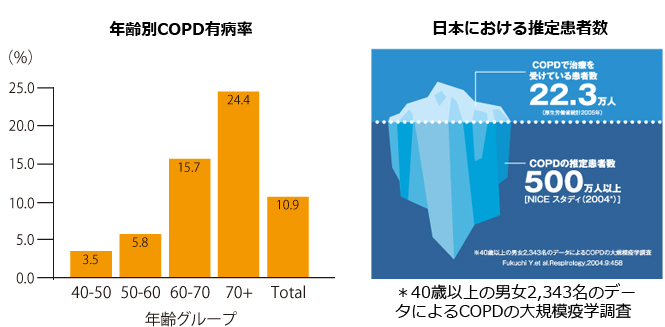 COPD