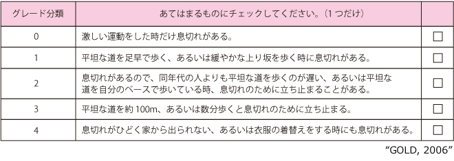 修正MRC（mMRC）息切れスケール質問表