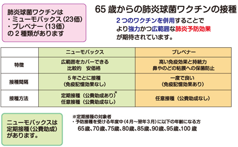 肺炎球菌の予防接種